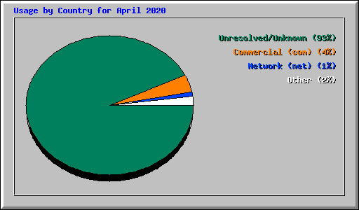 Usage by Country for April 2020