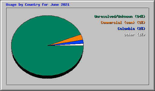 Usage by Country for June 2021