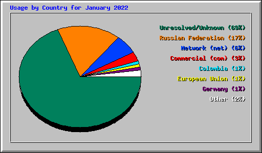 Usage by Country for January 2022