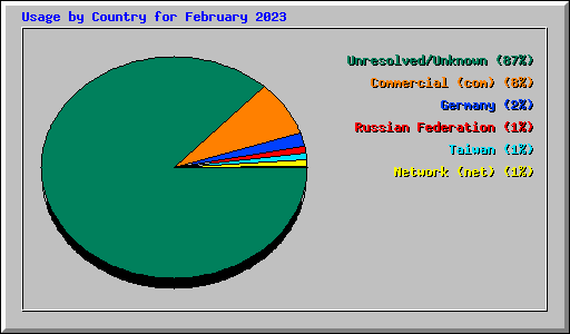 Usage by Country for February 2023