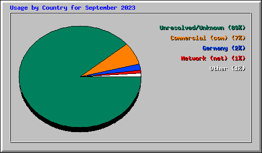 Usage by Country for September 2023