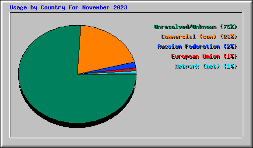 Usage by Country for November 2023