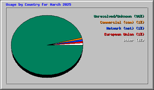 Usage by Country for March 2025