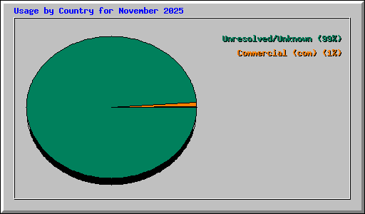 Usage by Country for November 2025