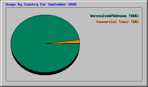 Usage by Country for September 2026