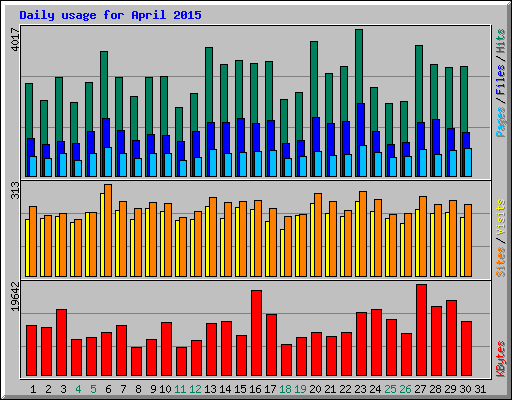 Daily usage for April 2015
