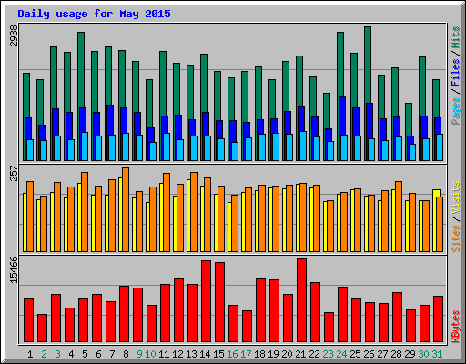Daily usage for May 2015