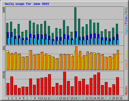 Daily usage for June 2015
