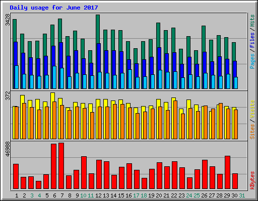 Daily usage for June 2017