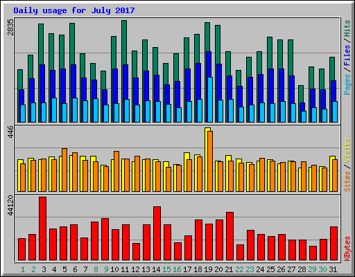 Daily usage for July 2017