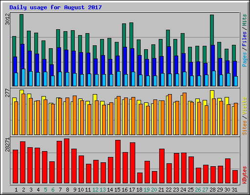 Daily usage for August 2017