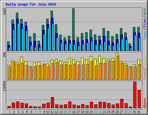 Daily usage for July 2018