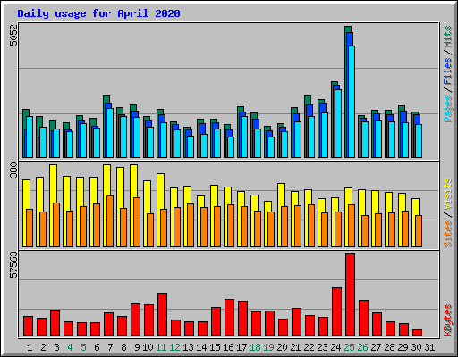 Daily usage for April 2020