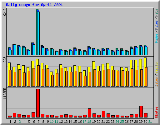 Daily usage for April 2021