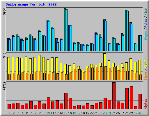 Daily usage for July 2022