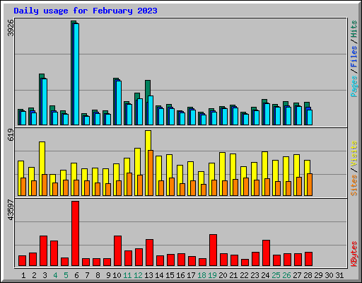 Daily usage for February 2023
