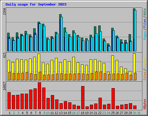 Daily usage for September 2023