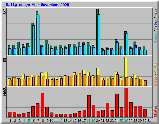 Daily usage for November 2023