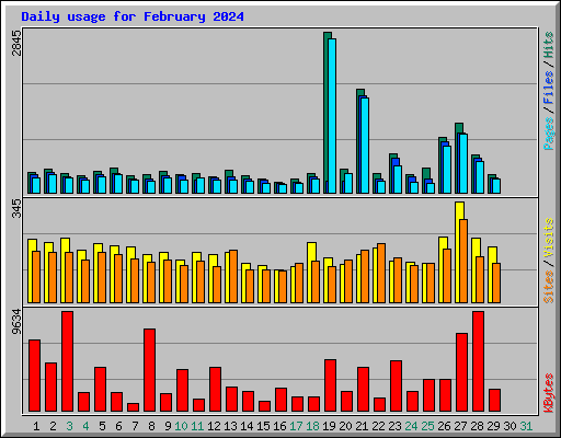 Daily usage for February 2024