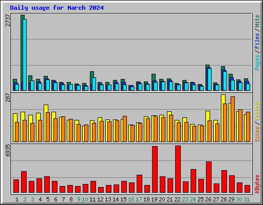 Daily usage for March 2024