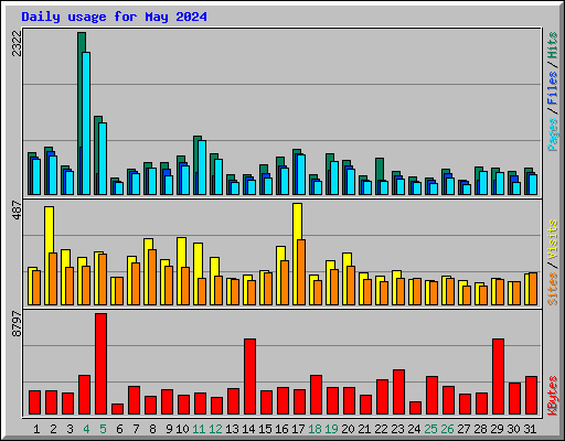 Daily usage for May 2024