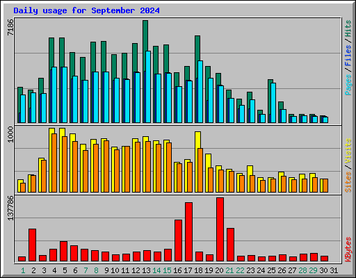 Daily usage for September 2024