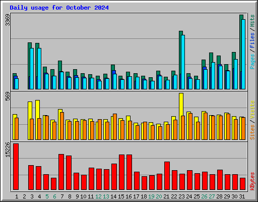 Daily usage for October 2024