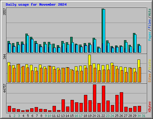Daily usage for November 2024
