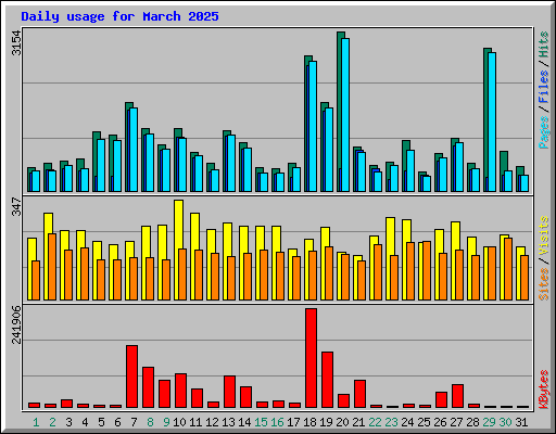 Daily usage for March 2025