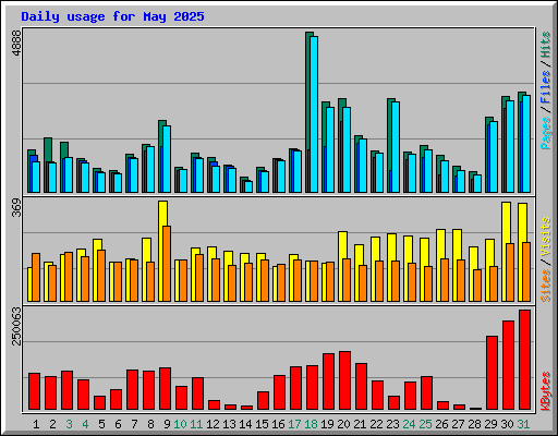 Daily usage for May 2025