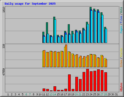 Daily usage for September 2025