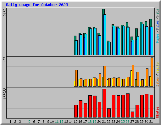 Daily usage for October 2025