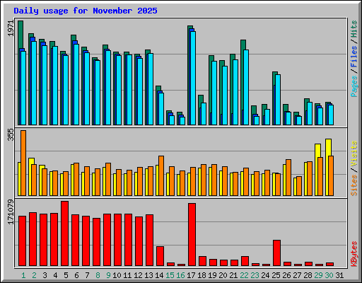 Daily usage for November 2025