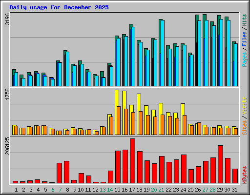 Daily usage for December 2025