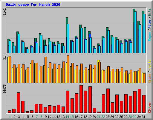 Daily usage for March 2026