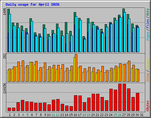 Daily usage for April 2026