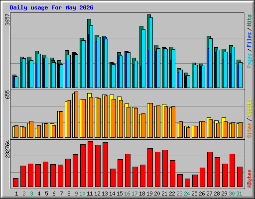 Daily usage for May 2026