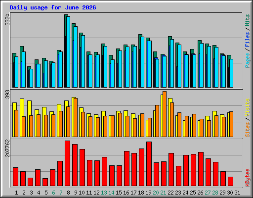 Daily usage for June 2026