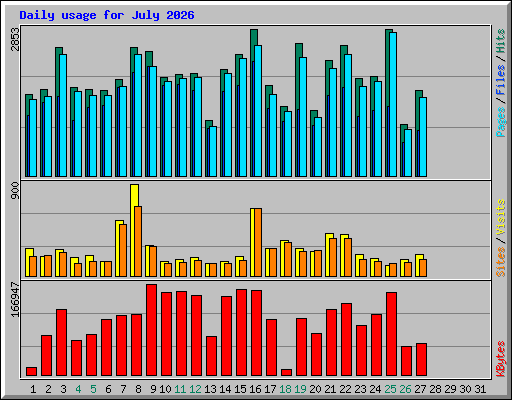 Daily usage for July 2026
