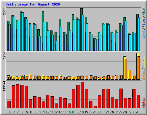 Daily usage for August 2026