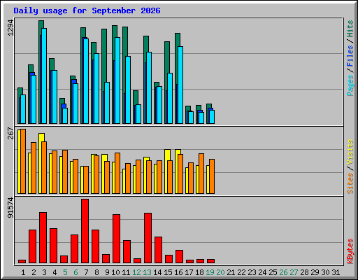 Daily usage for September 2026