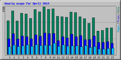 Hourly usage for April 2015