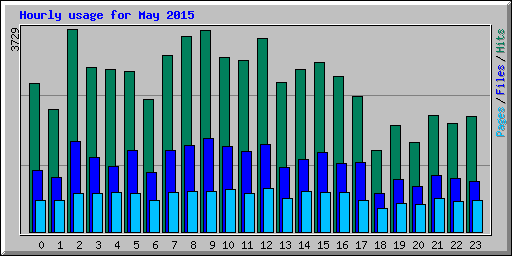 Hourly usage for May 2015