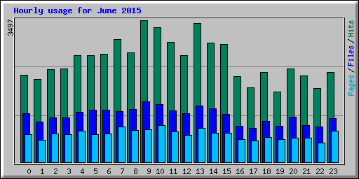 Hourly usage for June 2015