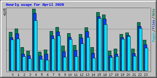 Hourly usage for April 2020