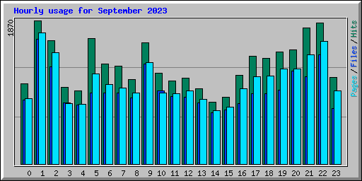 Hourly usage for September 2023