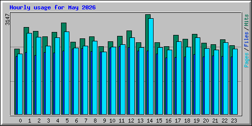 Hourly usage for May 2026