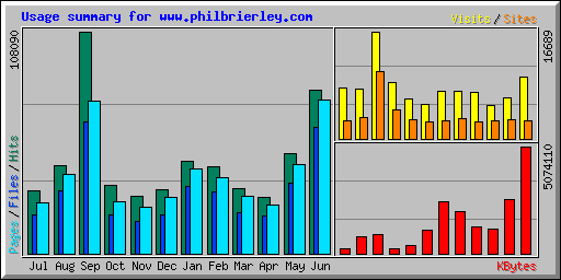 Usage summary for www.philbrierley.com